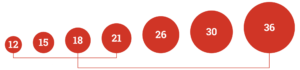 es gibt die Größen 12, 15, 18, 21, 26, 30 und 36